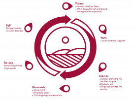 HealthTextiles cirkulära hållbarhetsstrategi.