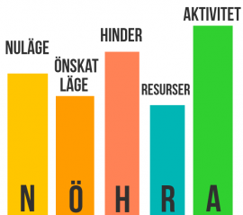 Nöhra, sorteringsmodell för coaching